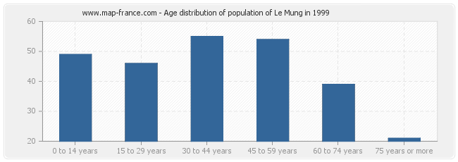 Age distribution of population of Le Mung in 1999